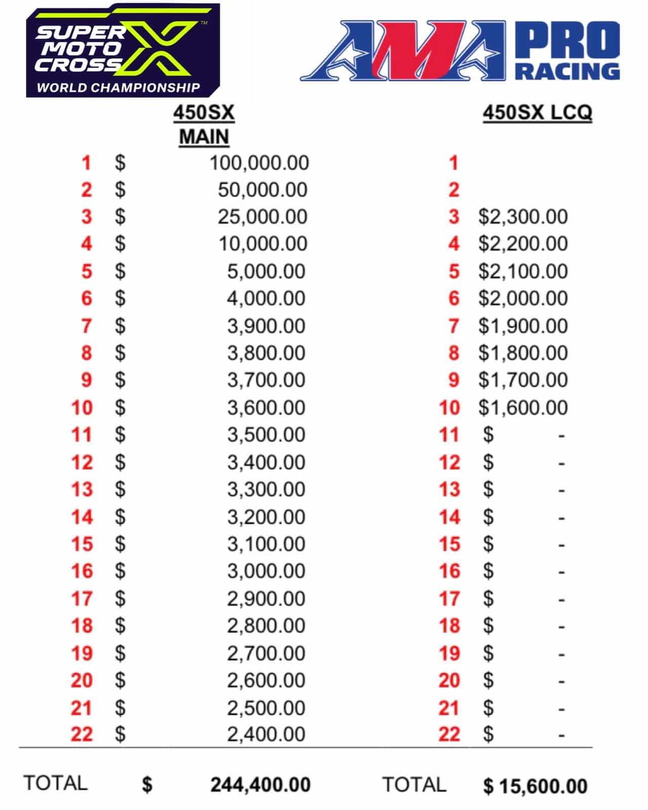2023 SuperMotocross SMX Preisgeldauszahlung 450