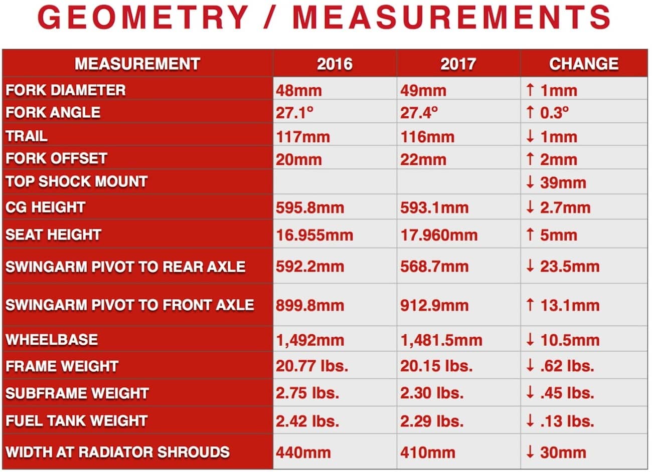 Ce graphique montre les différences entre un CRF2016 450 et un CRF2017 450, mais ce qui compte vraiment, ce sont les similitudes entre le CRF2017 450 et le CRF2008 450.